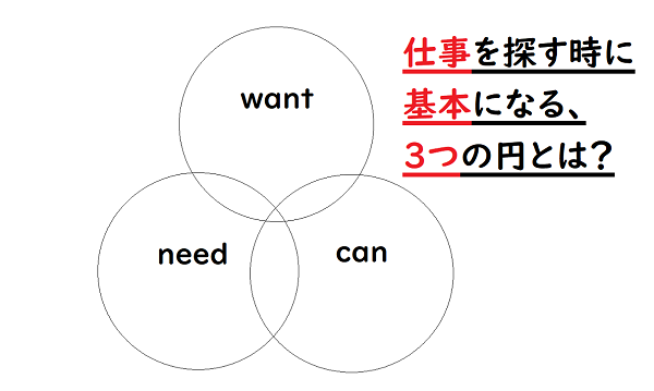 サポステ31回目 仕事探しの鍵となる 3つの円 について考える