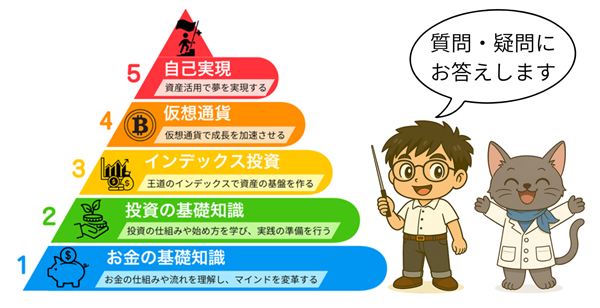 投資をシステム化した資産形成ピラミッド図：5つのステップをキャラクターが解説しているイラスト