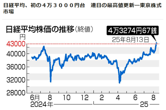 日経平均株価の推移と最高値の更新を示したチャート