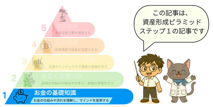 投資をシステム化した資産形成ピラミッド図：5つの階層に分かれた投資ステップの1階部分のハイライト