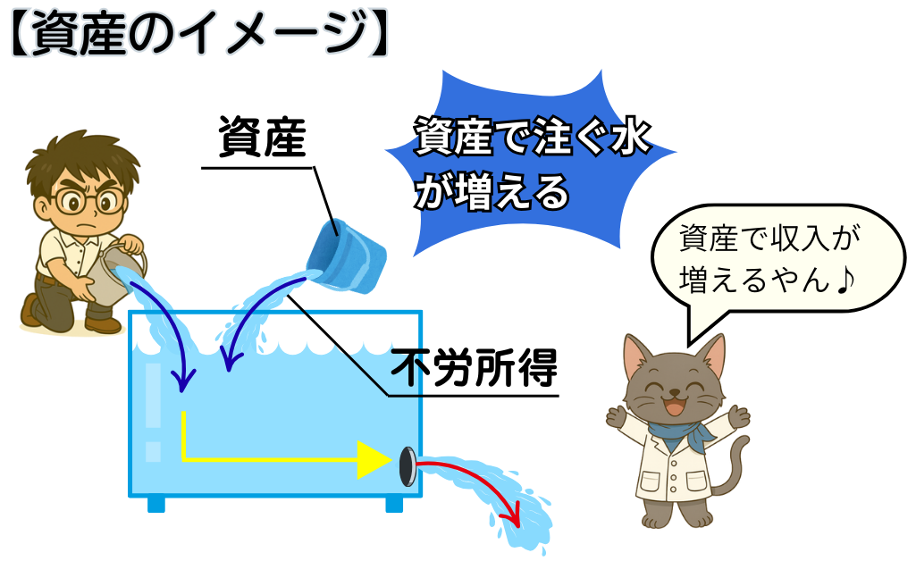資産のキャッシュフローを表したイラスト