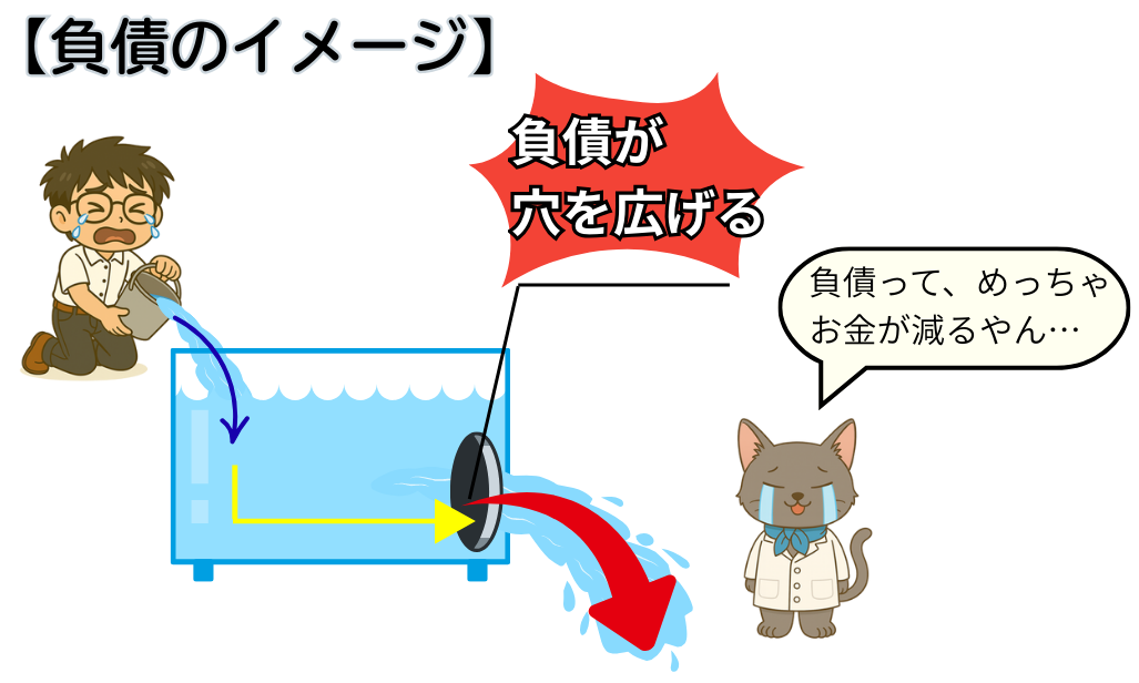 負債のキャッシュフローを表したイラスト