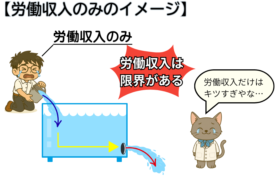 労働収入のみのキャッシュフローを表したイラスト