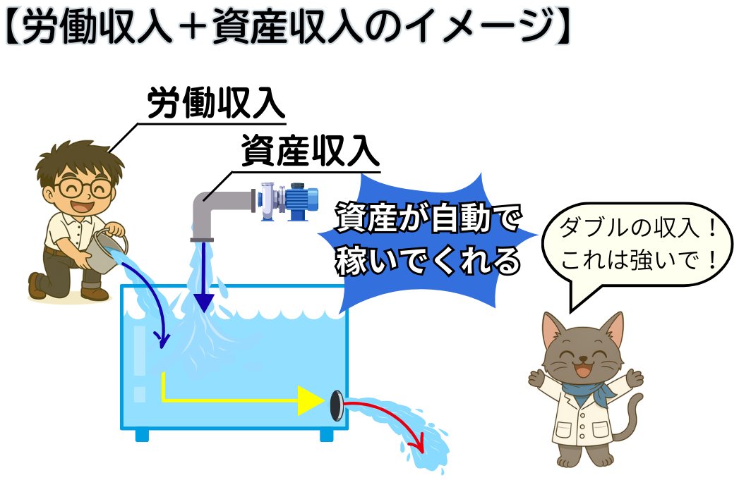 労働収入と資産収入の2つのキャッシュフローを表したイラスト
