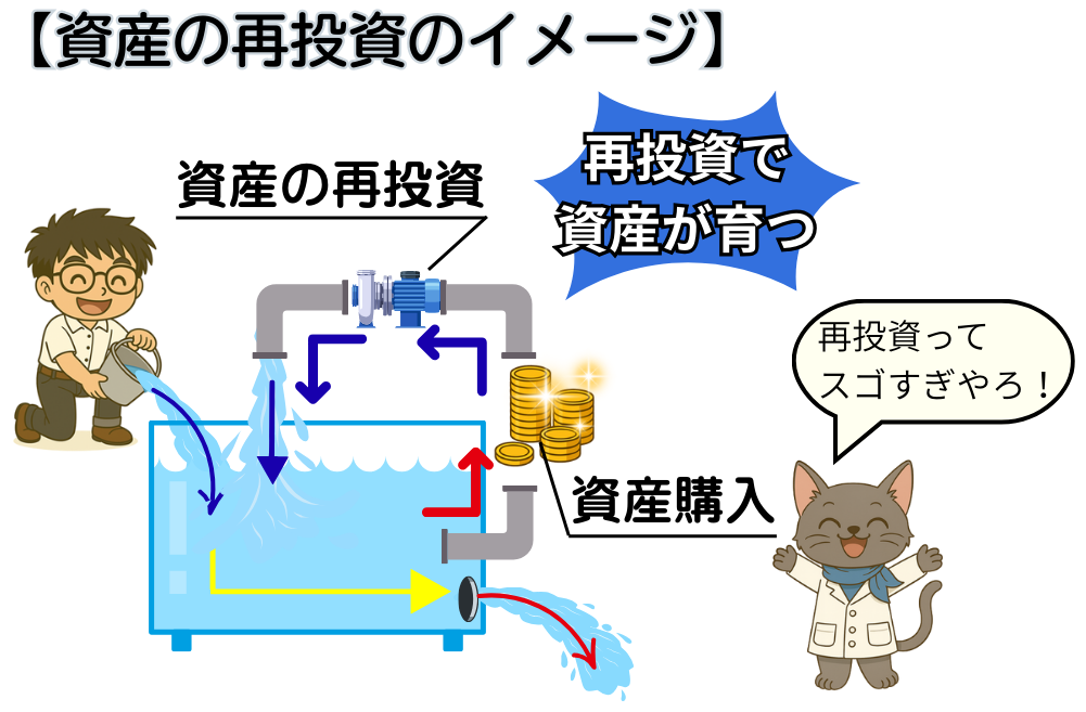 資産の再投資のキャッシュフローを表したイラスト