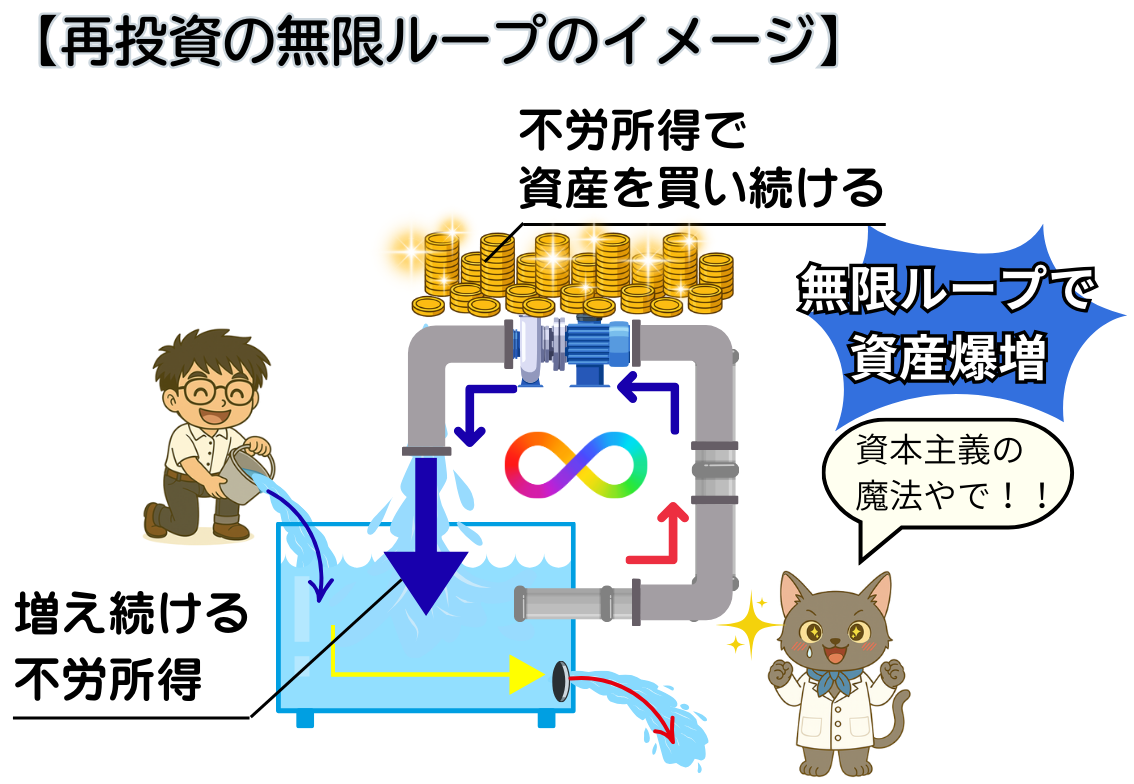 資産の再投資を繰り返し、不労所得が増加するキャッシュフローを表したイラスト