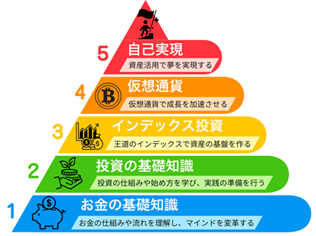 投資をシステム化した資産形成ピラミッド図：5つの階層に分かれた投資ステップを表現